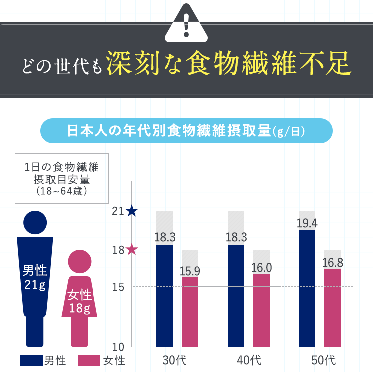 どの世代も深刻な食物繊維不足