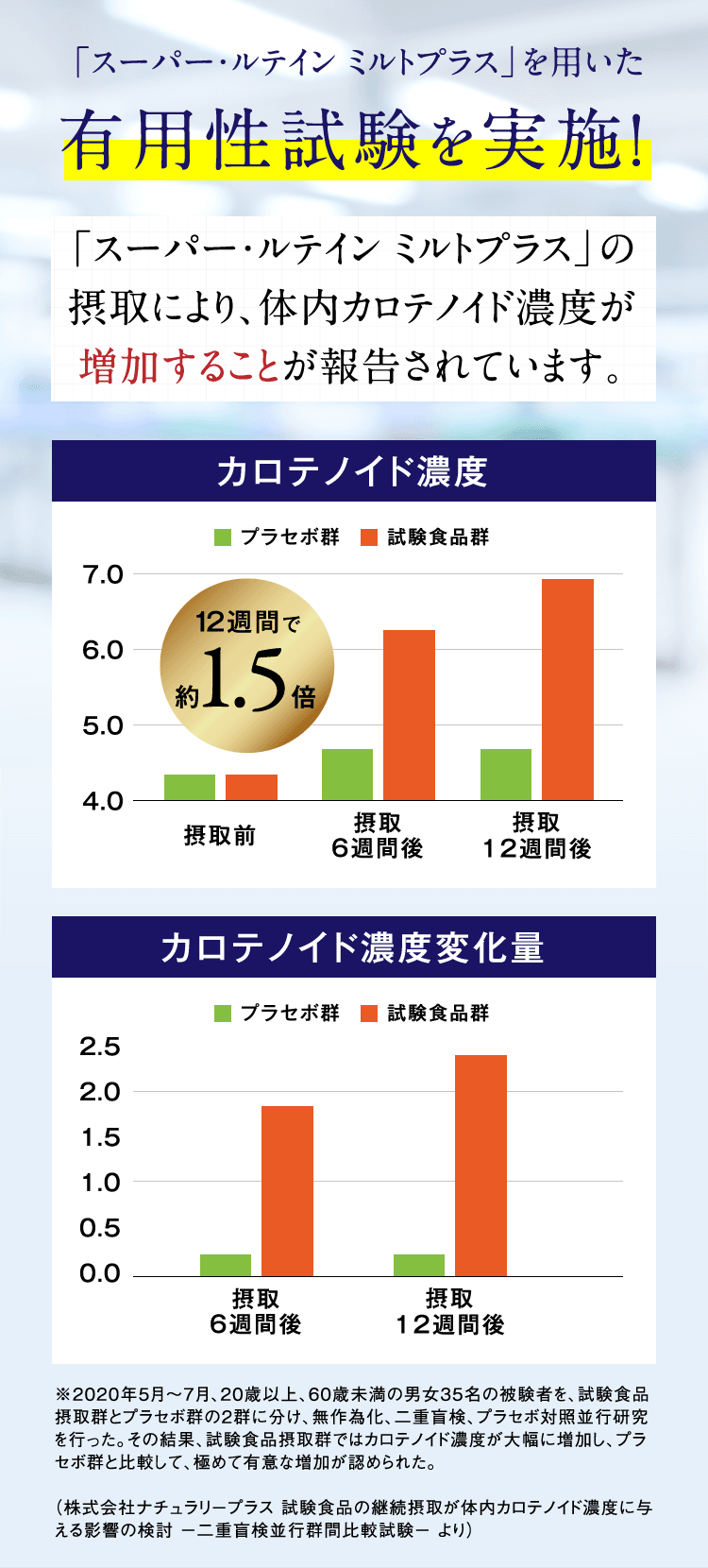 有用性試験を実施！「スーパー・ルテイン ミルトプラス」の摂取により、体内カロテノイド濃度が増加することが報告されています。