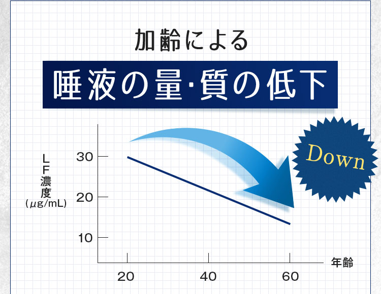 加齢による唾液の量・質の低下