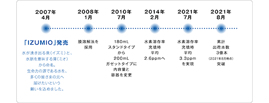 清涼飲料水（OLEMIO）水素溶存率平均3.3ppm 高水準！！定価19800円