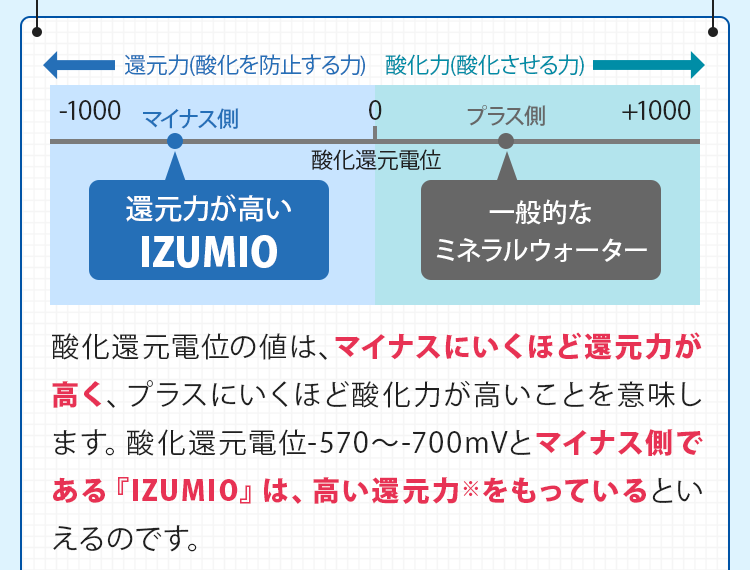 マイナス側である『IZUMIO』は、高い還元力※をもっていると言えるのです。