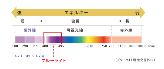 ブルーライトとは?